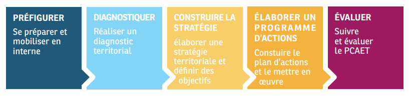 étapes de la démarche, description détaillée ci-après