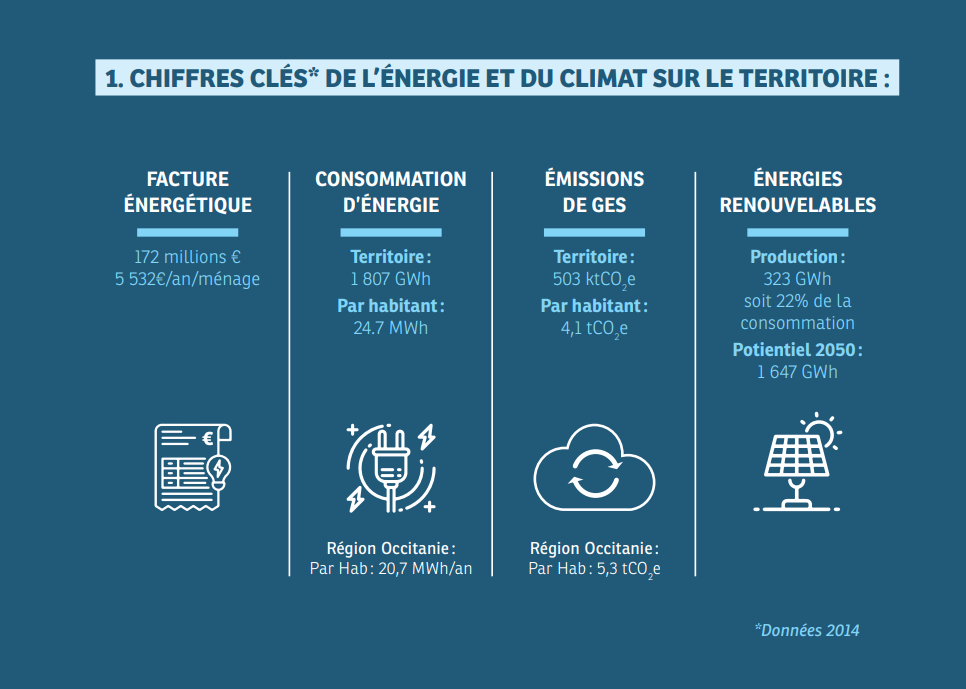 chiffres-clés de l'énergie et du climat sur le territoire, description détaillée ci-après