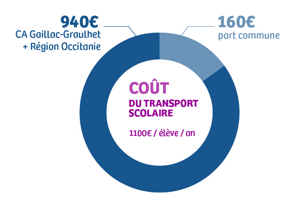 Graphique de répartition du financement du transport scolaire : 
> Coût du transport scolaire : 1 100€  par élève et par an
> Financement de l'agglo et de la Région Occitanie : 940€
> Financement de la commune : 160€