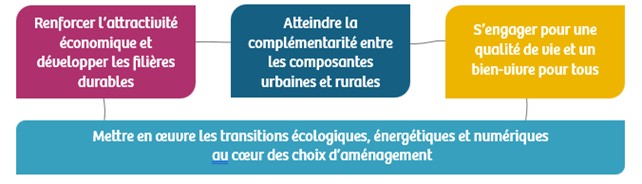 Renforcer l'attractivité économique et développer les filières durables
Atteindre la complémentarité entre les composantes urbaines et rurales
S'engager pour une qualité de vie et un bien-vivre pour tous.
Mettre en œuvre les transitions écologiques, énergétiques et numériques au coeur des choix d'aménagement.