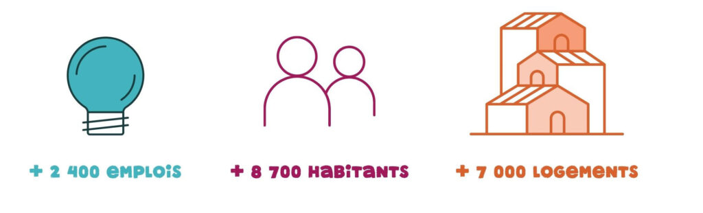 + 2400 emplois
+ 8700 habitants
+ 7000 logements